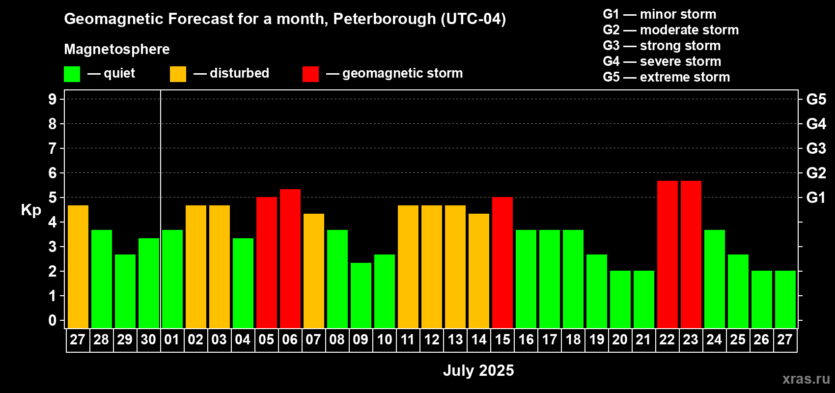 Forecast of the daily maximal value of geomagnetic index Kp for <b>1 month</b> (31 days) <b>from Jun 27, 2025 to Jul 27, 2025</b>