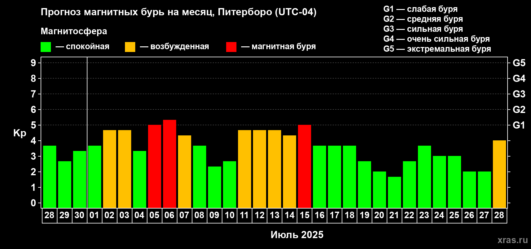 Прогноз максимального суточного геомагнитного индекса Kp на <b>1 месяц</b> (31 день) <b>с 28 июня по 28 июля 2025 г</b>