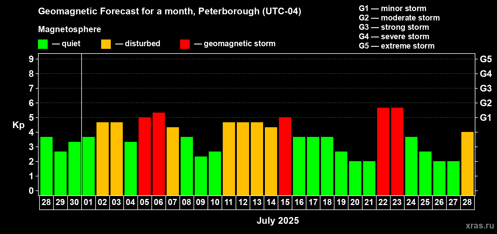 Forecast of the daily maximal value of geomagnetic index Kp for <b>1 month</b> (31 days) <b>from Jun 28, 2025 to Jul 28, 2025</b>