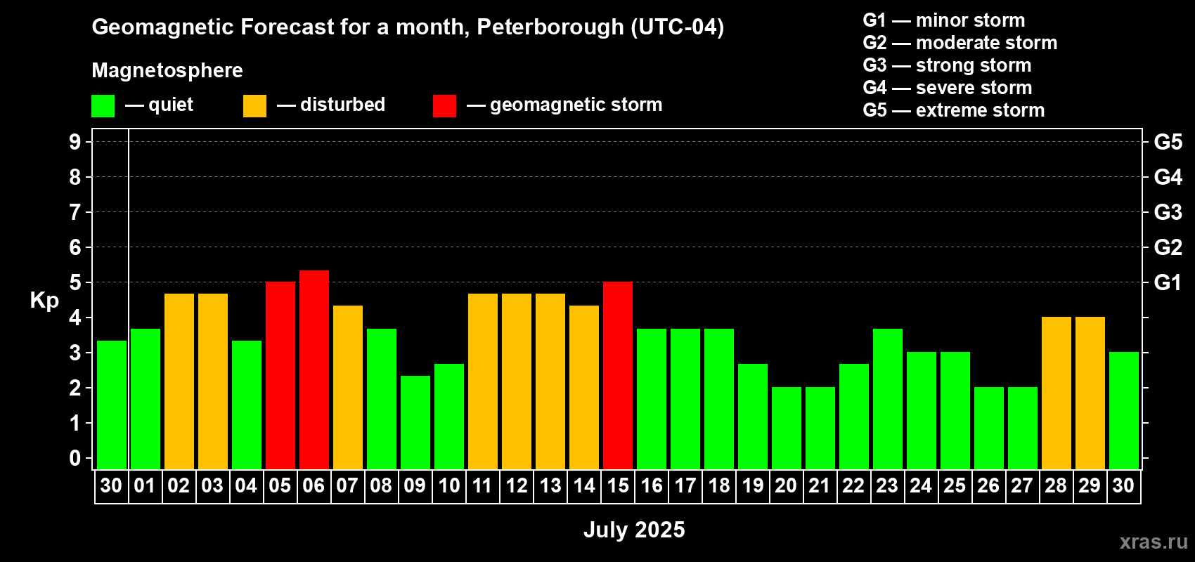 Forecast of the daily maximal value of geomagnetic index Kp for <b>1 month</b> (31 days) <b>from Jun 30, 2025 to Jul 30, 2025</b>