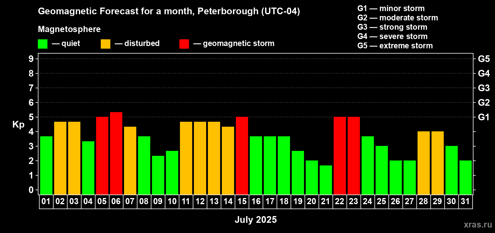 Forecast of the daily maximal value of geomagnetic index Kp for <b>1 month</b> (31 days) <b>from Jul 01, 2025 to Jul 31, 2025</b>