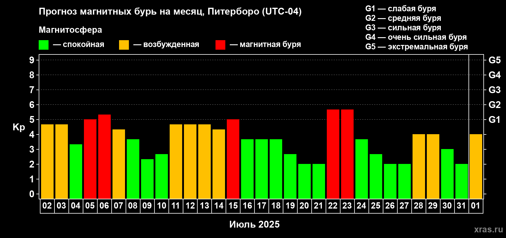 Прогноз максимального суточного геомагнитного индекса Kp на <b>1 месяц</b> (31 день) <b>с 02 июля по 01 августа 2025 г</b>