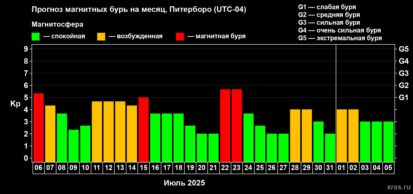 Прогноз максимального суточного геомагнитного индекса Kp на <b>1 месяц</b> (31 день) <b>с 06 июля по 05 августа 2025 г</b>