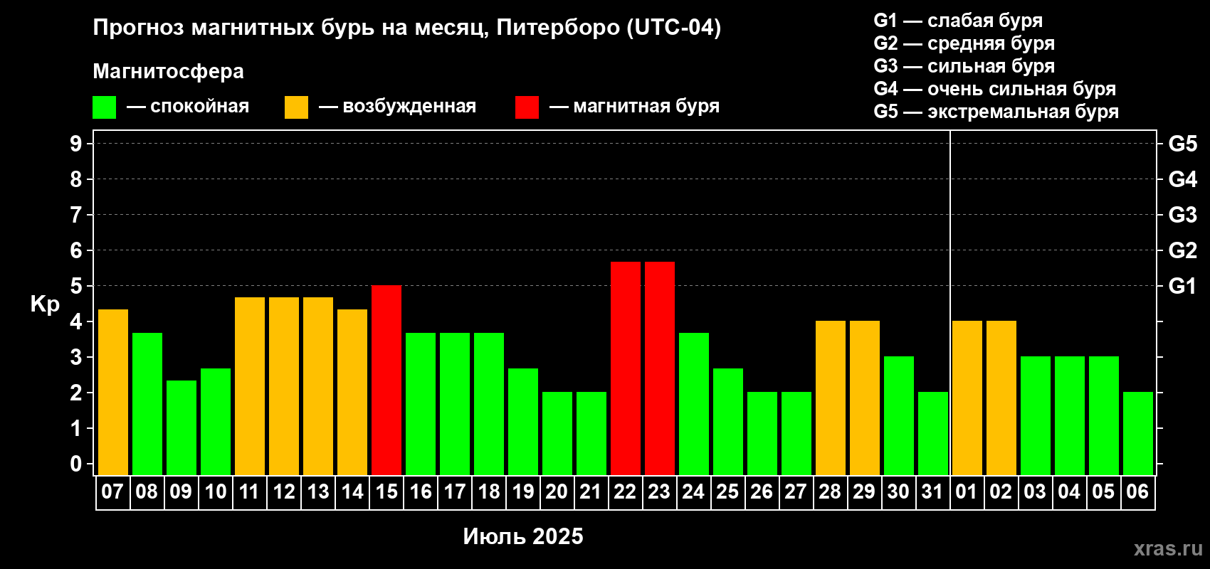 Прогноз максимального суточного геомагнитного индекса Kp на <b>1 месяц</b> (31 день) <b>с 07 июля по 06 августа 2025 г</b>