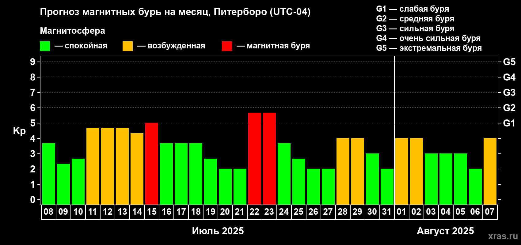 Прогноз максимального суточного геомагнитного индекса Kp на <b>1 месяц</b> (31 день) <b>с 08 июля по 07 августа 2025 г</b>