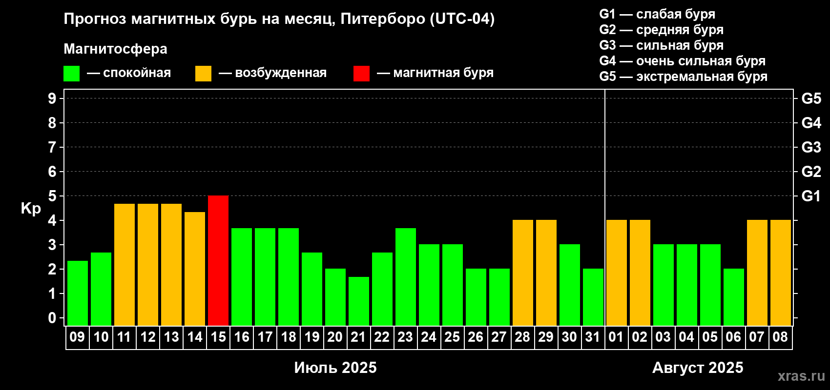 Прогноз максимального суточного геомагнитного индекса Kp на <b>1 месяц</b> (31 день) <b>с 09 июля по 08 августа 2025 г</b>