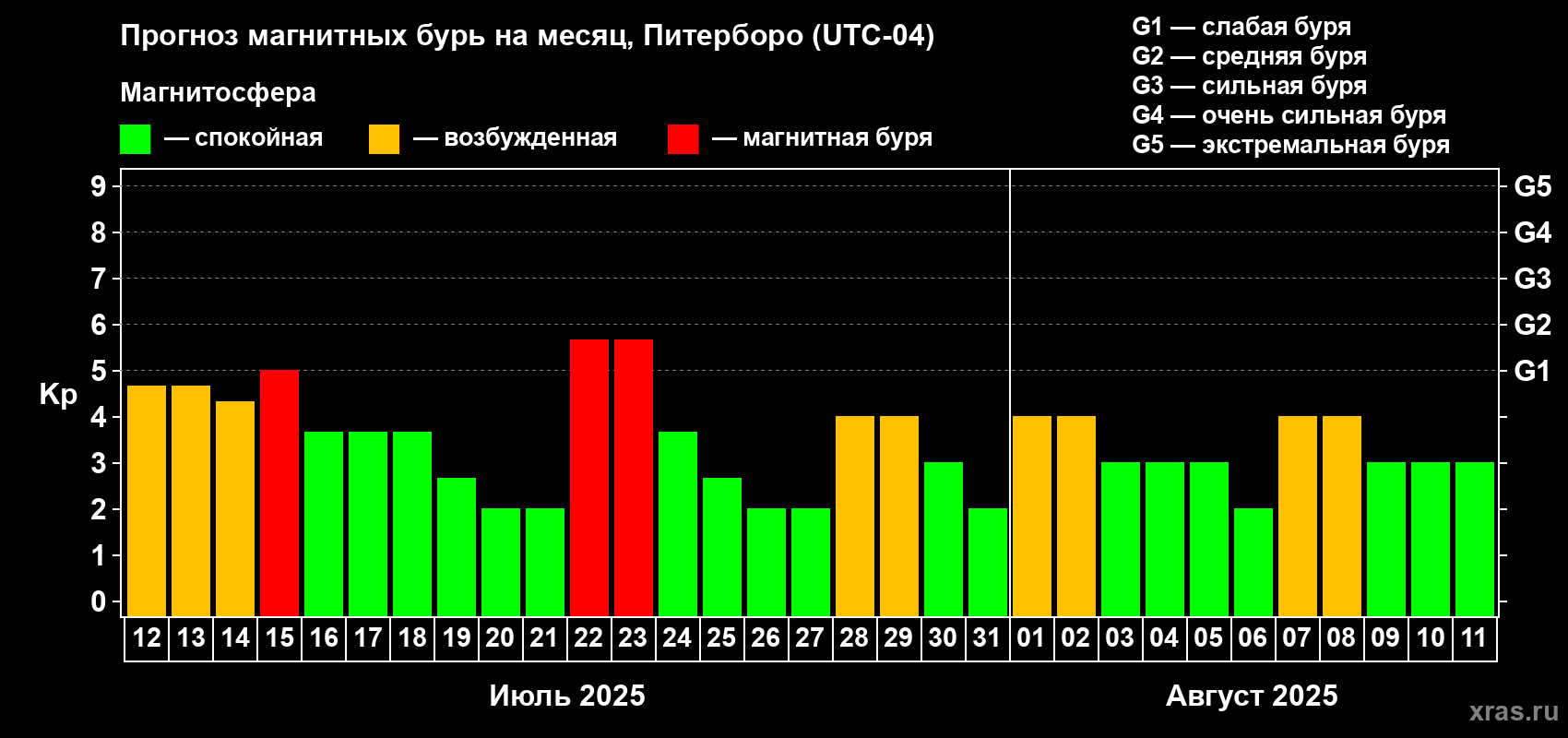 Прогноз максимального суточного геомагнитного индекса Kp на <b>1 месяц</b> (31 день) <b>с 12 июля по 11 августа 2025 г</b>