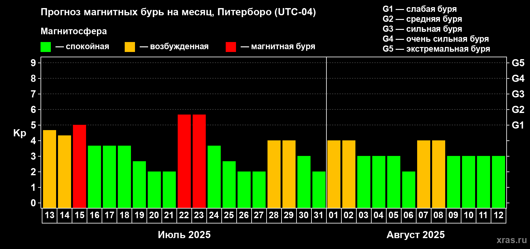 Прогноз максимального суточного геомагнитного индекса Kp на <b>1 месяц</b> (31 день) <b>с 13 июля по 12 августа 2025 г</b>