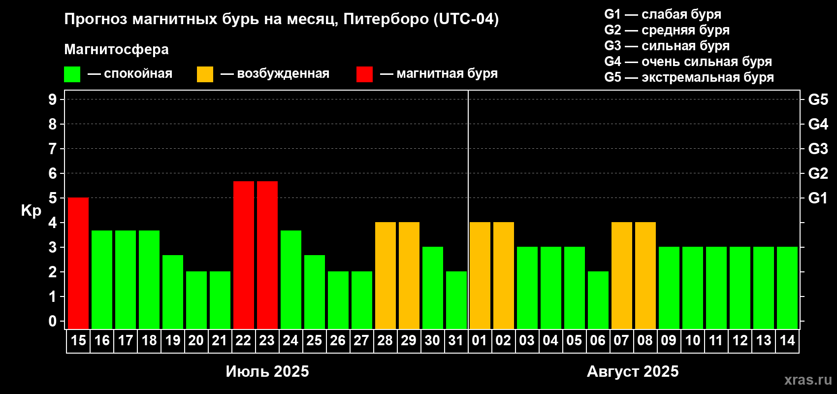 Прогноз максимального суточного геомагнитного индекса Kp на <b>1 месяц</b> (31 день) <b>с 15 июля по 14 августа 2025 г</b>