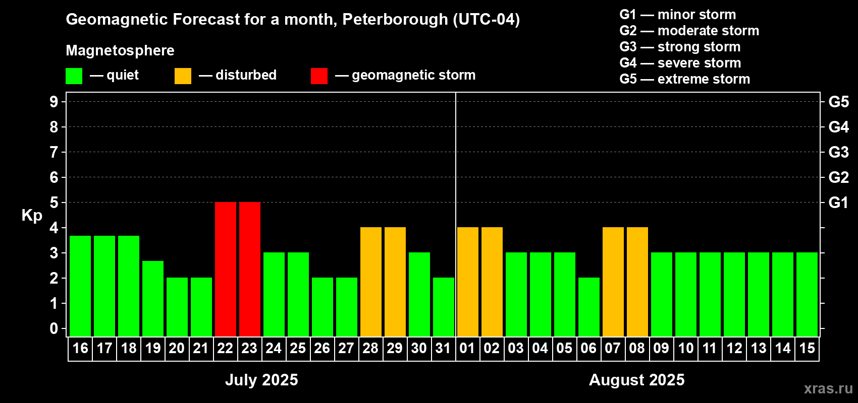 Forecast of the daily maximal value of geomagnetic index Kp for <b>1 month</b> (31 days) <b>from Jul 16, 2025 to Aug 15, 2025</b>