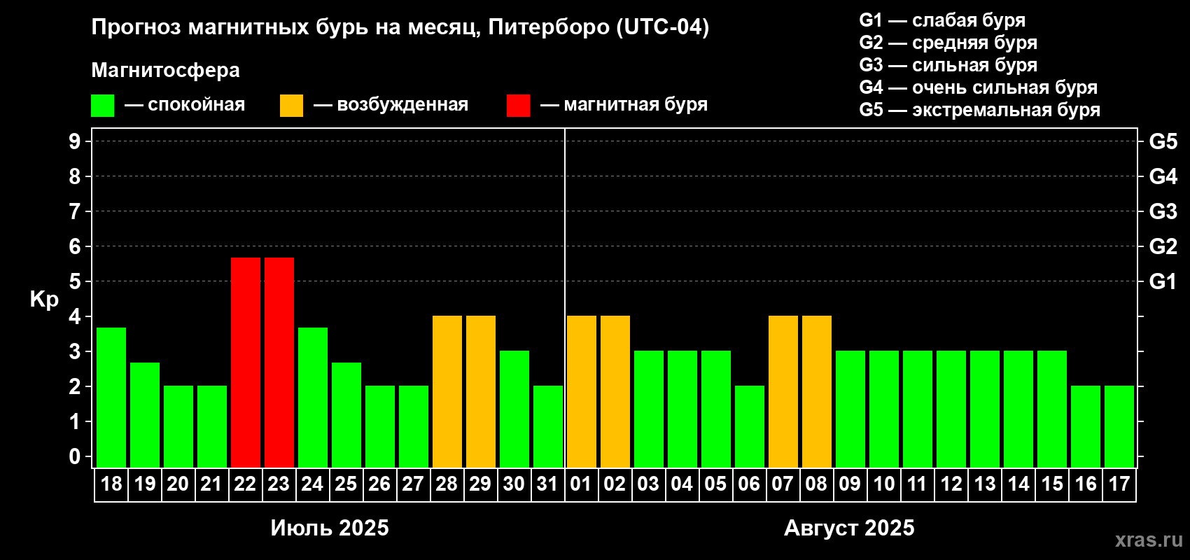 Прогноз максимального суточного геомагнитного индекса Kp на <b>1 месяц</b> (31 день) <b>с 18 июля по 17 августа 2025 г</b>
