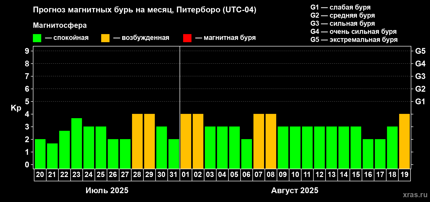 Прогноз максимального суточного геомагнитного индекса Kp на <b>1 месяц</b> (31 день) <b>с 20 июля по 19 августа 2025 г</b>