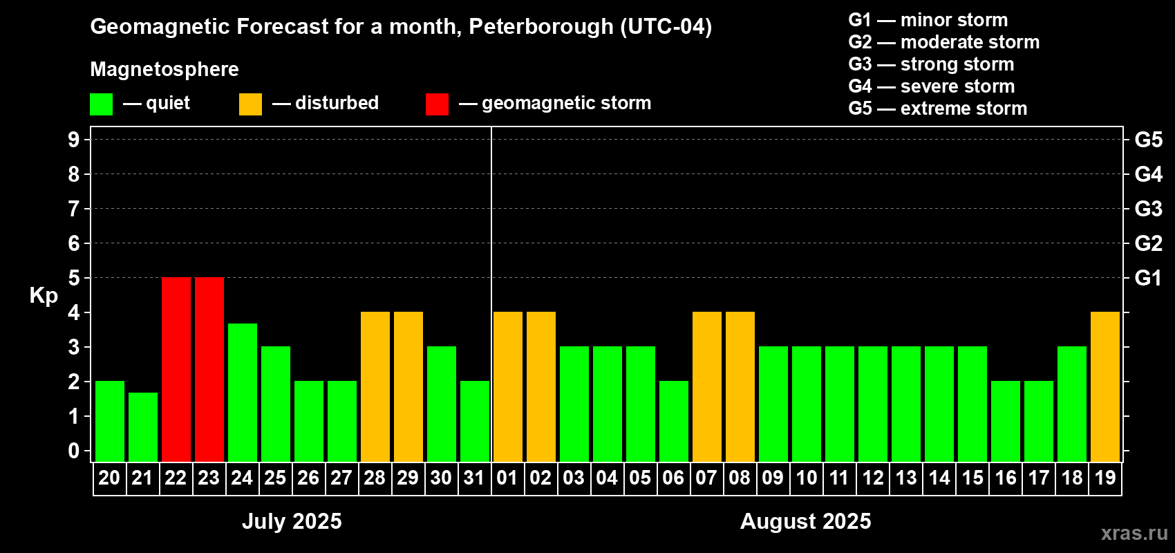 Forecast of the daily maximal value of geomagnetic index Kp for <b>1 month</b> (31 days) <b>from Jul 20, 2025 to Aug 19, 2025</b>