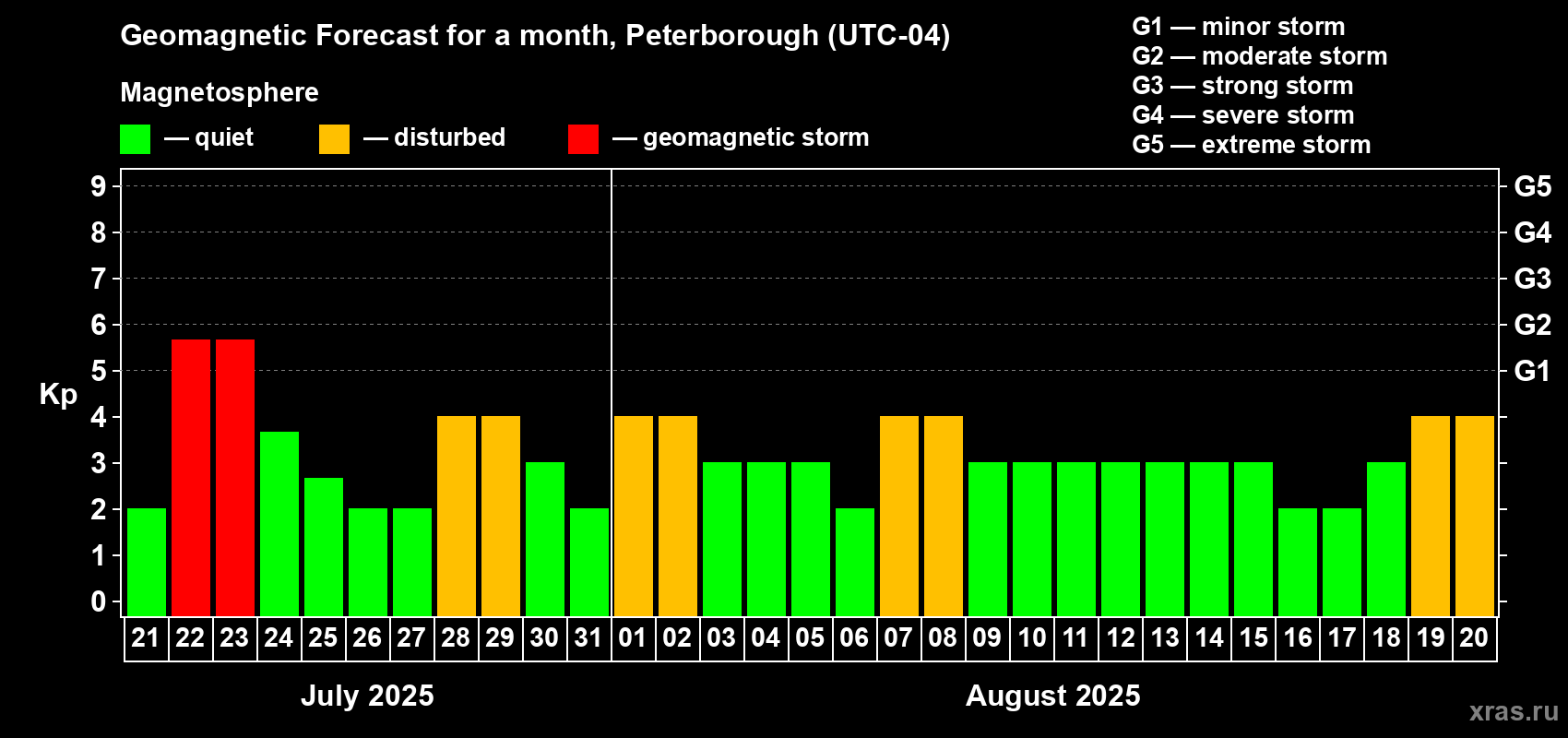 Forecast of the daily maximal value of geomagnetic index Kp for <b>1 month</b> (31 days) <b>from Jul 21, 2025 to Aug 20, 2025</b>