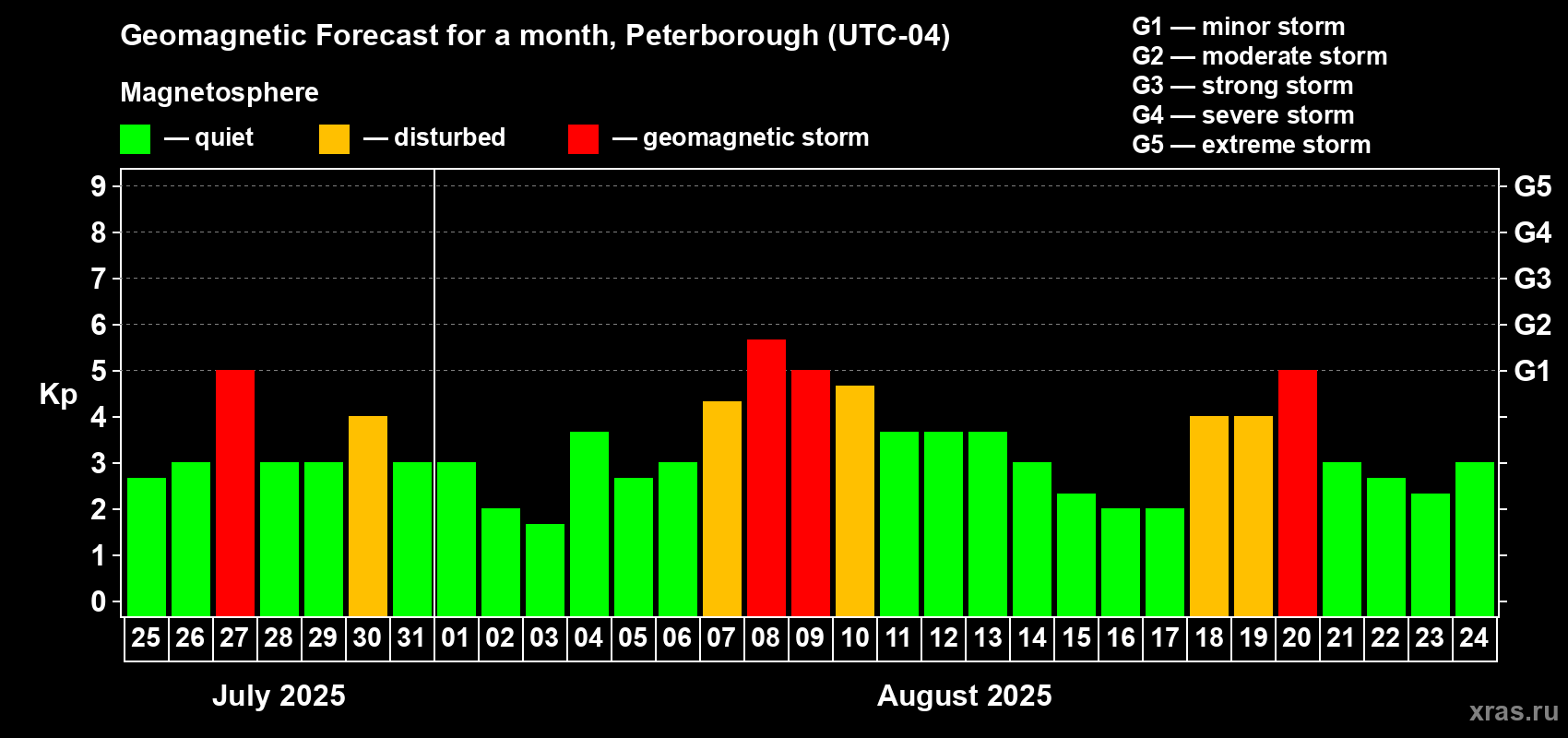Forecast of the daily maximal value of geomagnetic index Kp for <b>1 month</b> (31 days) <b>from Jul 25, 2025 to Aug 24, 2025</b>