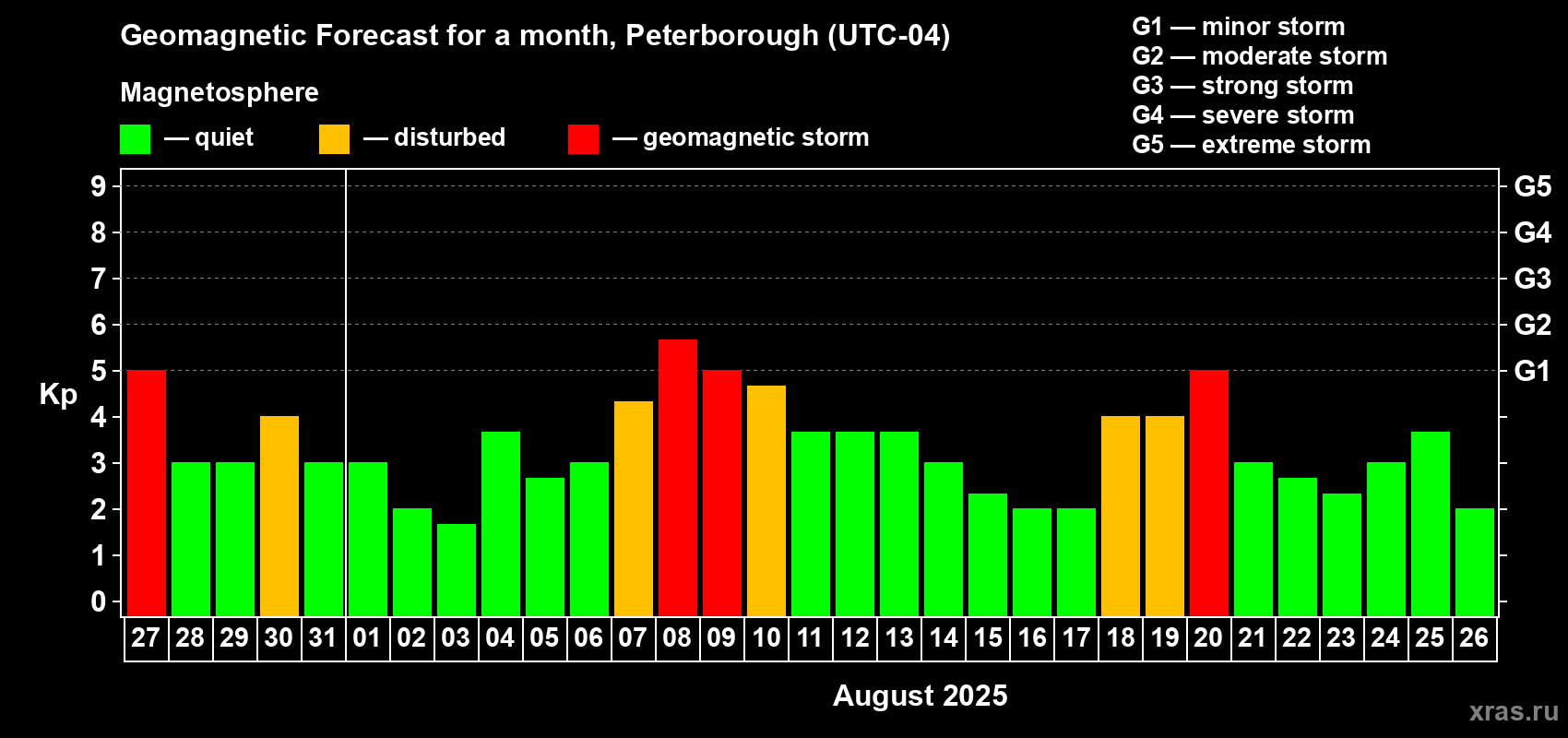 Forecast of the daily maximal value of geomagnetic index Kp for <b>1 month</b> (31 days) <b>from Jul 27, 2025 to Aug 26, 2025</b>