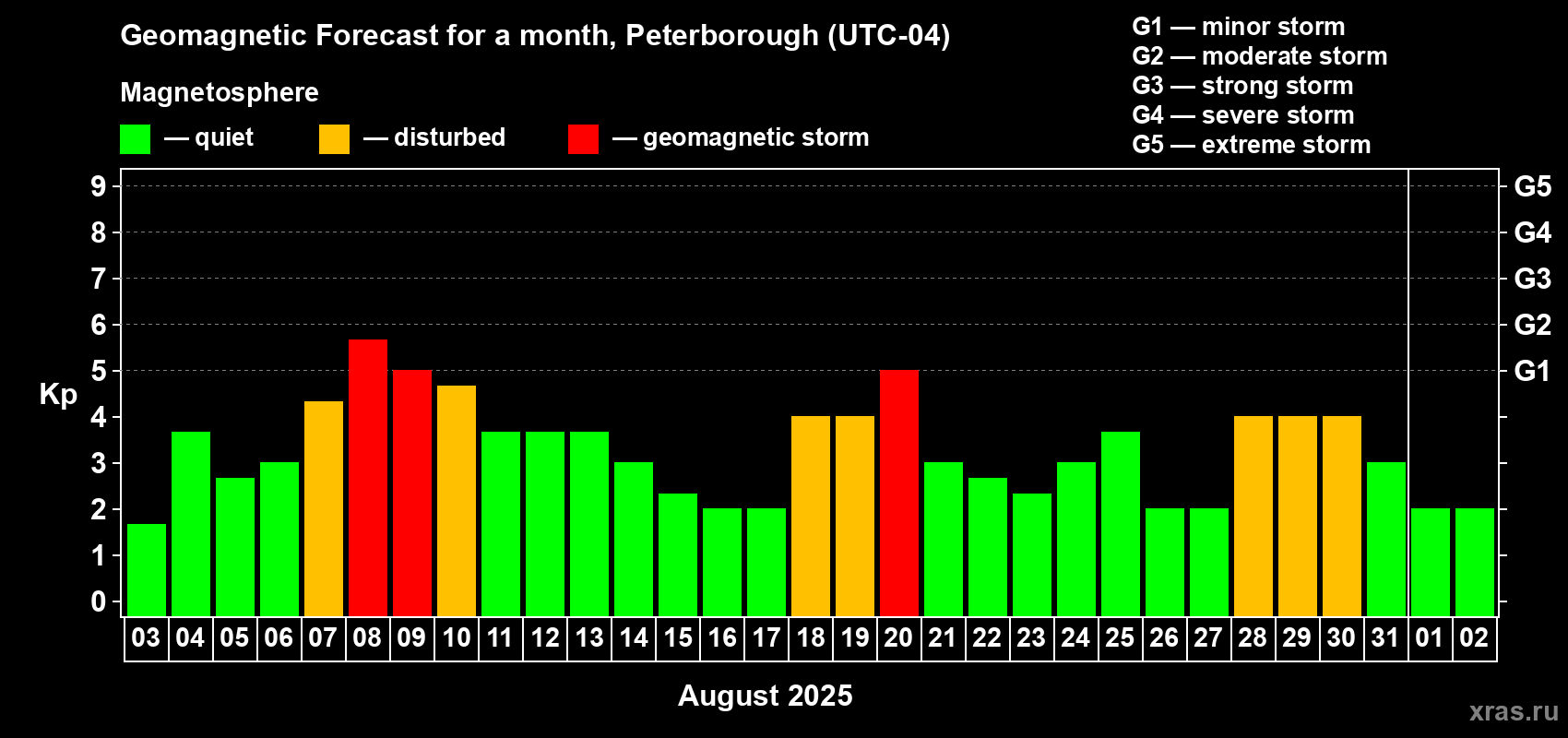 Forecast of the daily maximal value of geomagnetic index Kp for <b>1 month</b> (31 days) <b>from Aug 03, 2025 to Sep 02, 2025</b>