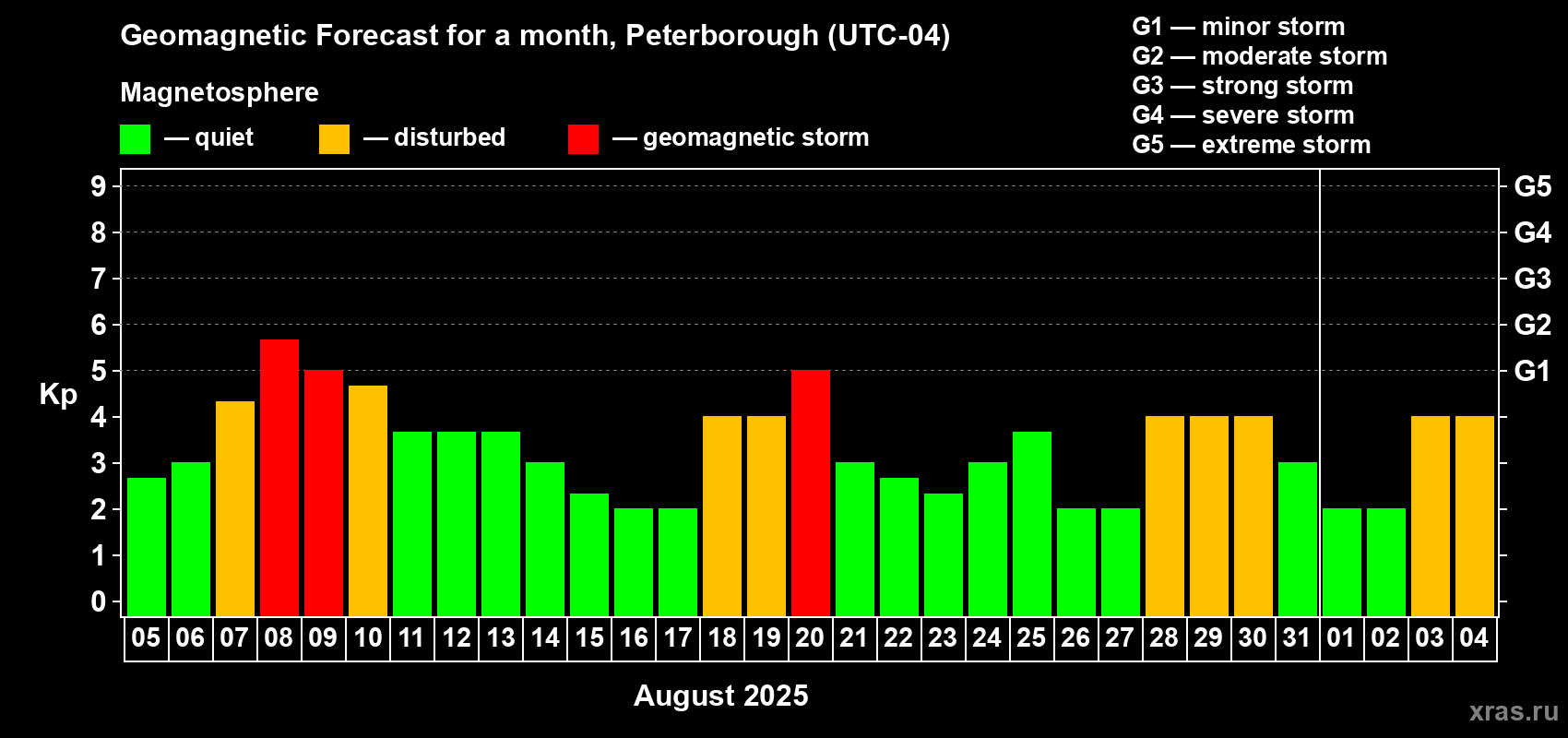 Forecast of the daily maximal value of geomagnetic index Kp for <b>1 month</b> (31 days) <b>from Aug 05, 2025 to Sep 04, 2025</b>