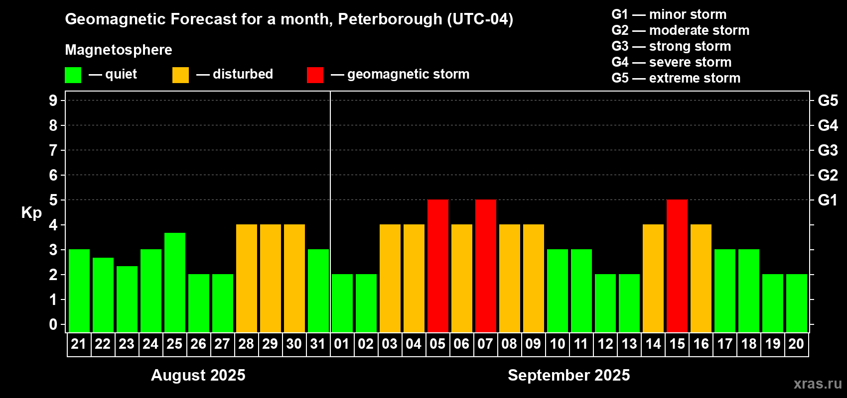Forecast of the daily maximal value of geomagnetic index Kp for <b>1 month</b> (31 days) <b>from Aug 21, 2025 to Sep 20, 2025</b>