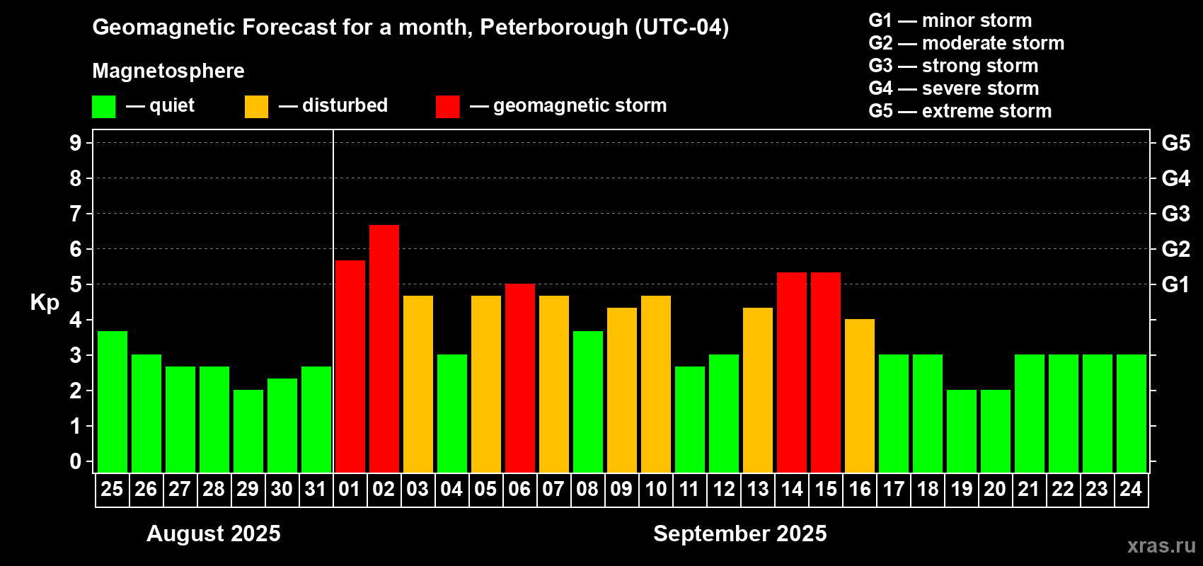 Forecast of the daily maximal value of geomagnetic index Kp for <b>1 month</b> (31 days) <b>from Aug 25, 2025 to Sep 24, 2025</b>