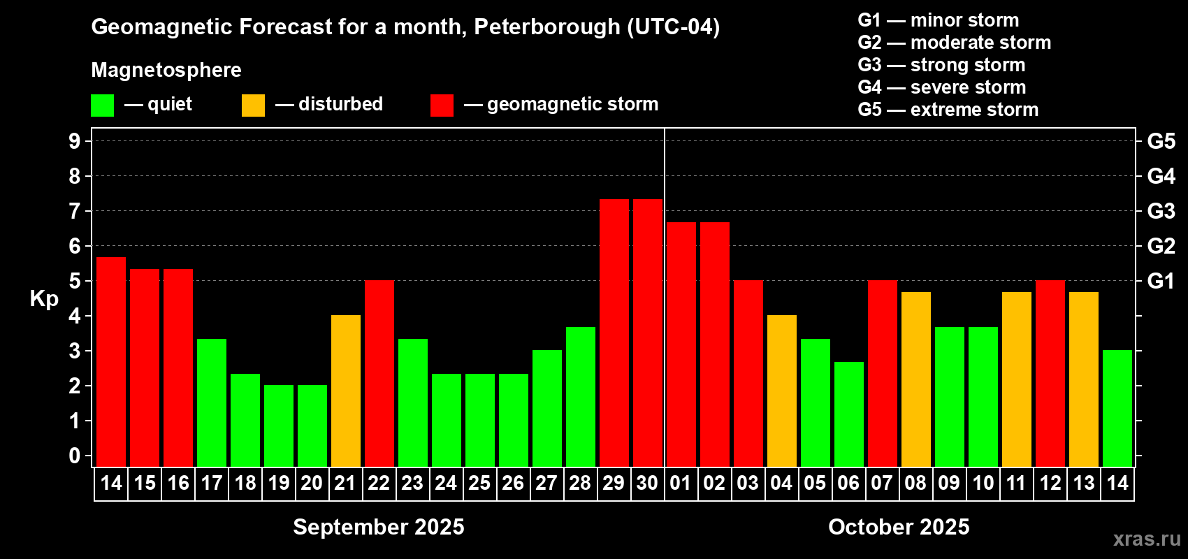 Forecast of the daily maximal value of geomagnetic index Kp for <b>1 month</b> (31 days) <b>from Sep 14, 2025 to Oct 14, 2025</b>
