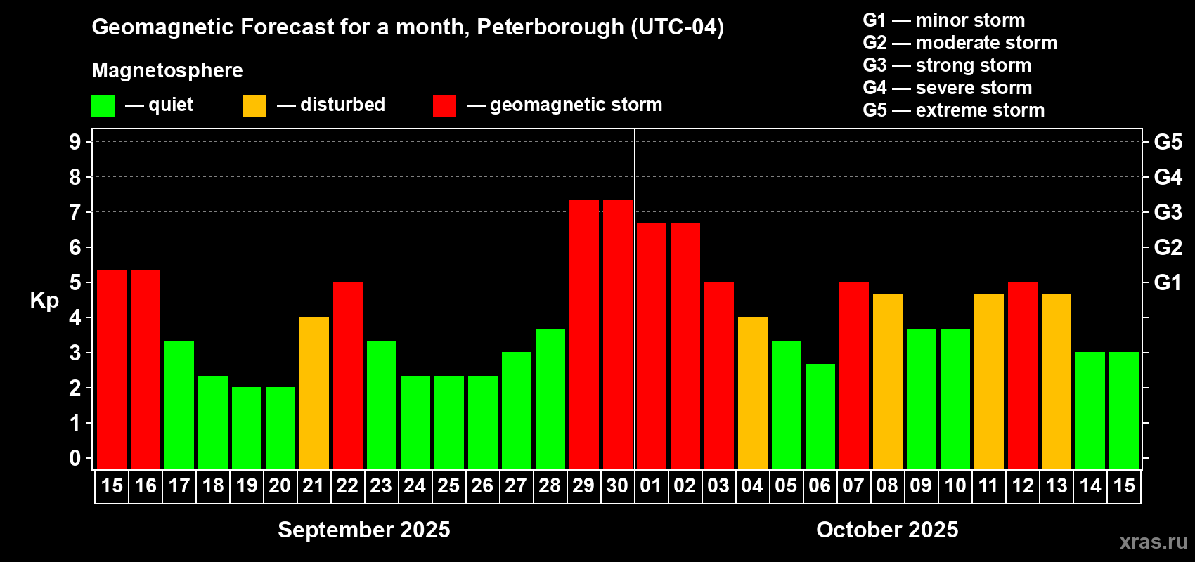 Forecast of the daily maximal value of geomagnetic index Kp for <b>1 month</b> (31 days) <b>from Sep 15, 2025 to Oct 15, 2025</b>