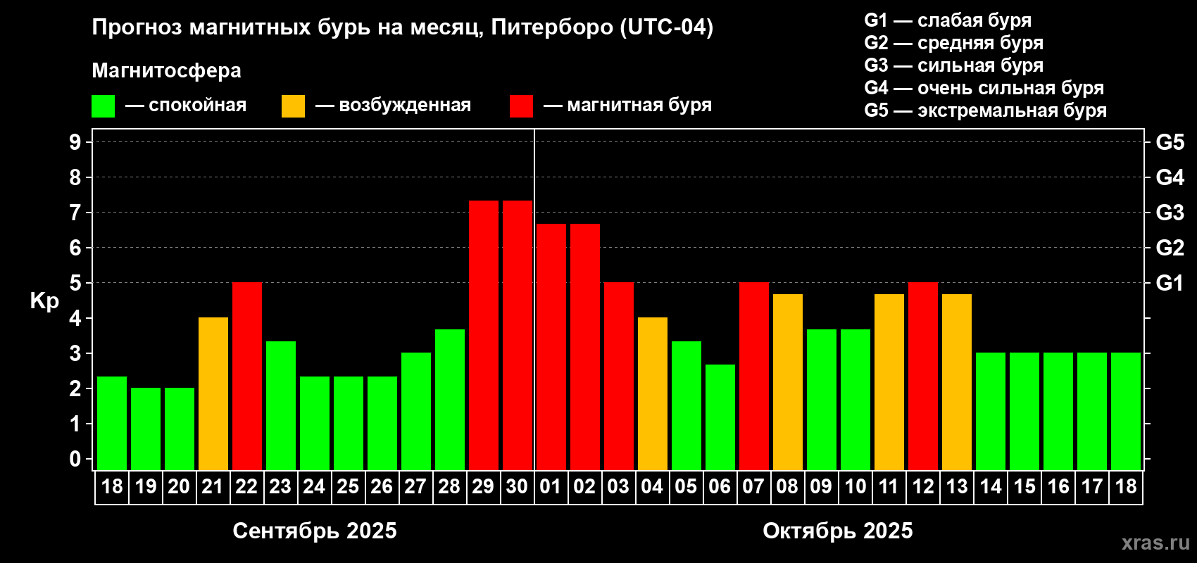 Прогноз максимального суточного геомагнитного индекса Kp на <b>1 месяц</b> (31 день) <b>с 18 сентября по 18 октября 2025 г</b>