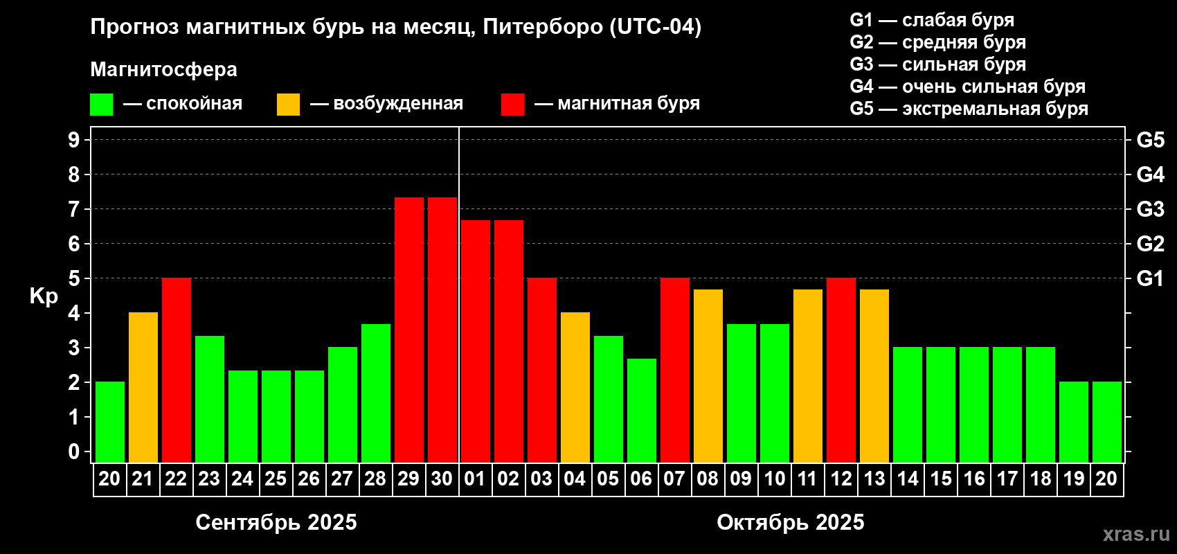 Прогноз максимального суточного геомагнитного индекса Kp на <b>1 месяц</b> (31 день) <b>с 20 сентября по 20 октября 2025 г</b>
