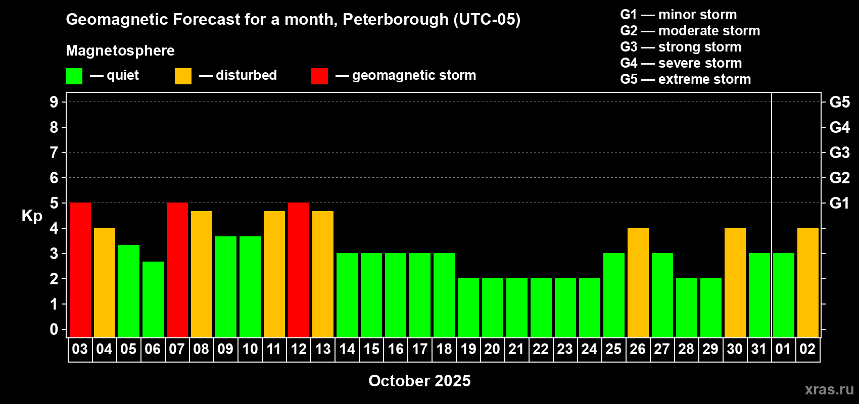 Forecast of the daily maximal value of geomagnetic index Kp for <b>1 month</b> (31 days) <b>from Oct 03, 2025 to Nov 02, 2025</b>