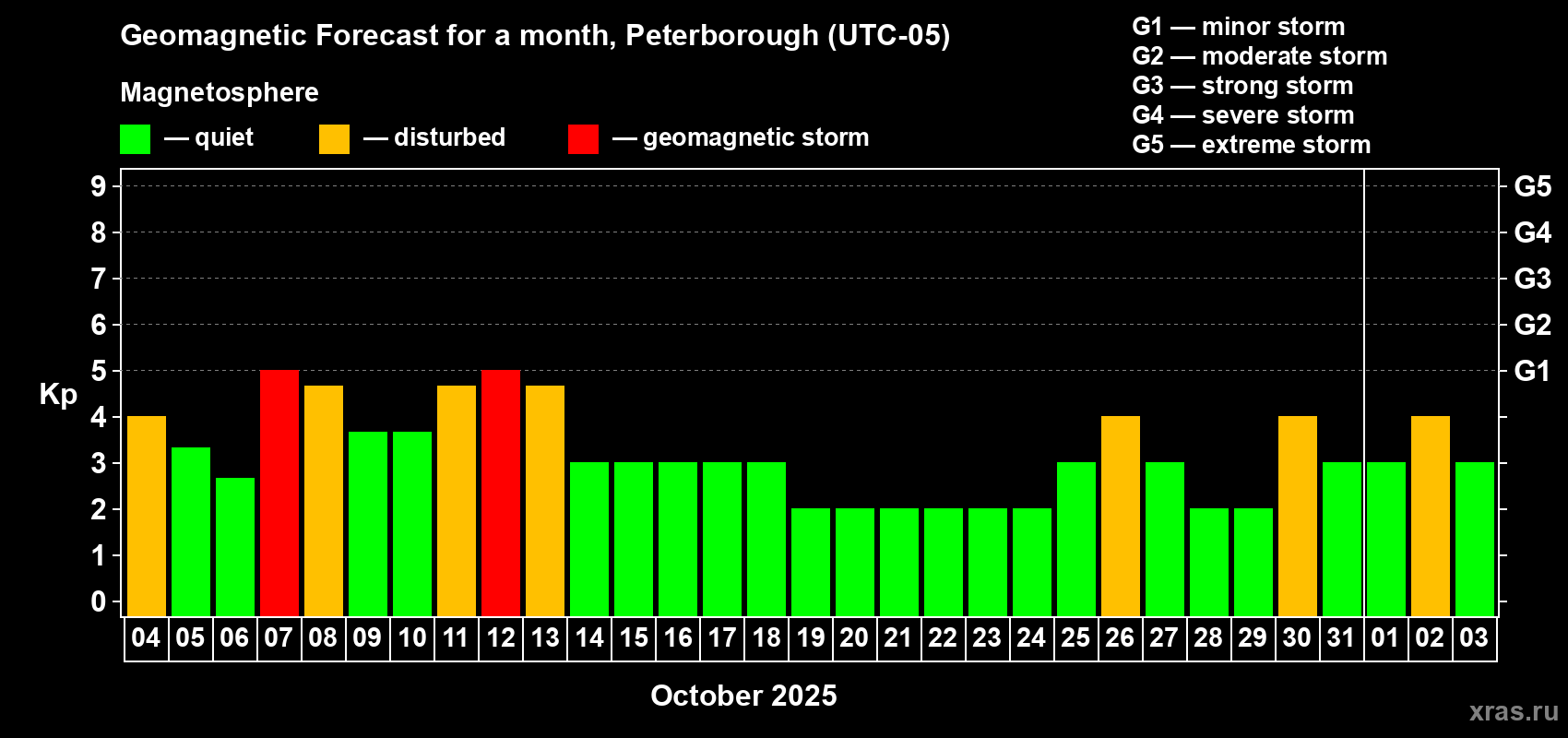 Forecast of the daily maximal value of geomagnetic index Kp for <b>1 month</b> (31 days) <b>from Oct 04, 2025 to Nov 03, 2025</b>