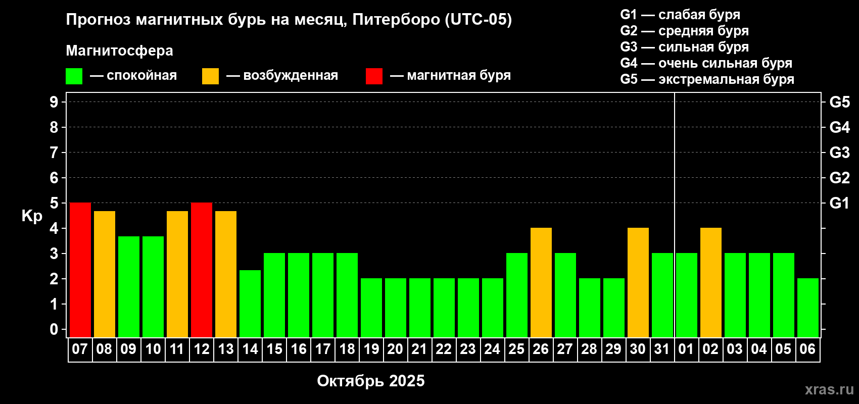 Прогноз максимального суточного геомагнитного индекса Kp на <b>1 месяц</b> (31 день) <b>с 07 октября по 06 ноября 2025 г</b>