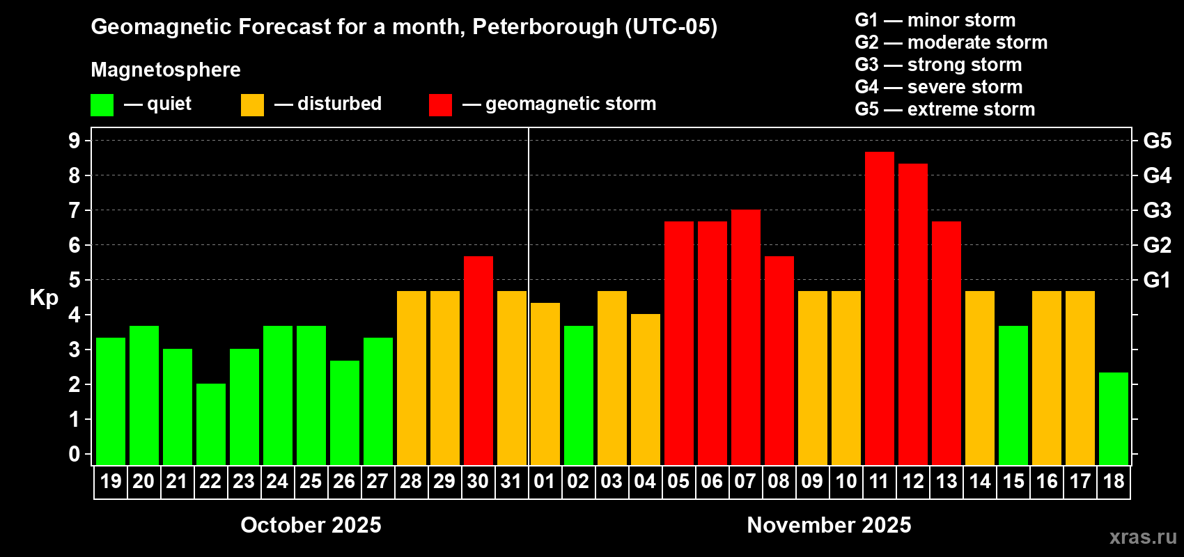 Forecast of the daily maximal value of geomagnetic index Kp for <b>1 month</b> (31 days) <b>from Oct 19, 2025 to Nov 18, 2025</b>