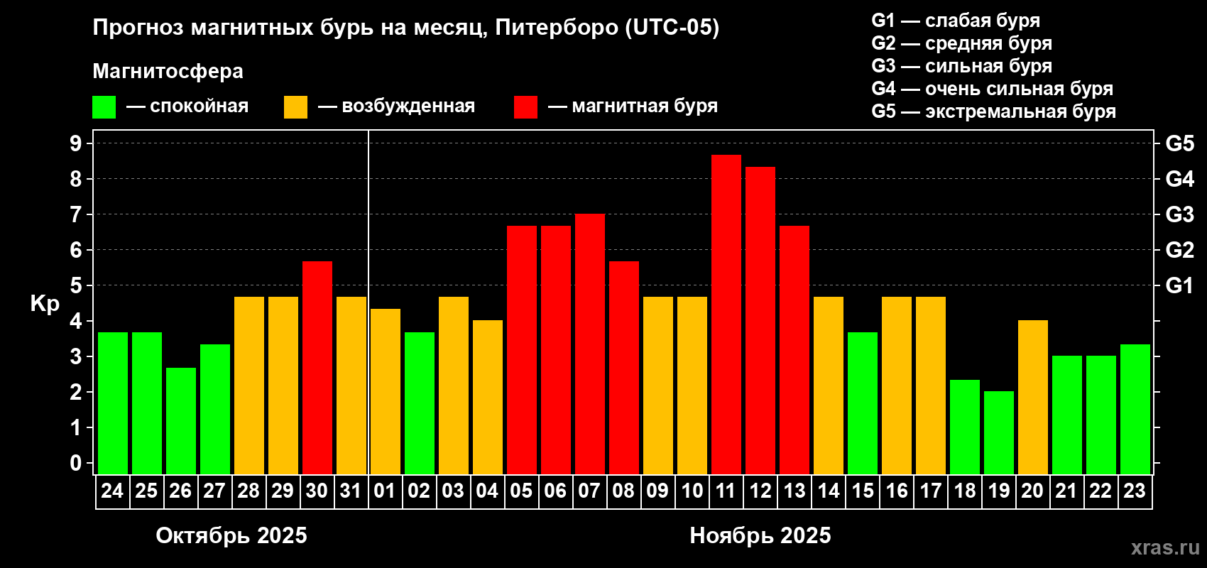 Прогноз максимального суточного геомагнитного индекса Kp на <b>1 месяц</b> (31 день) <b>с 24 октября по 23 ноября 2025 г</b>