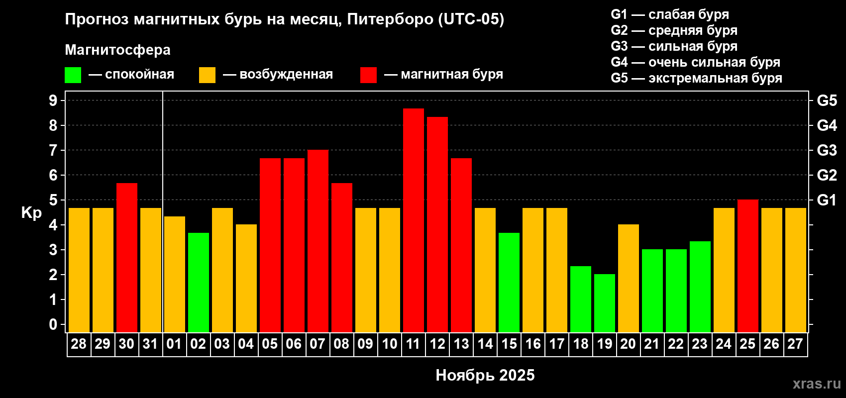 Прогноз максимального суточного геомагнитного индекса Kp на <b>1 месяц</b> (31 день) <b>с 28 октября по 27 ноября 2025 г</b>