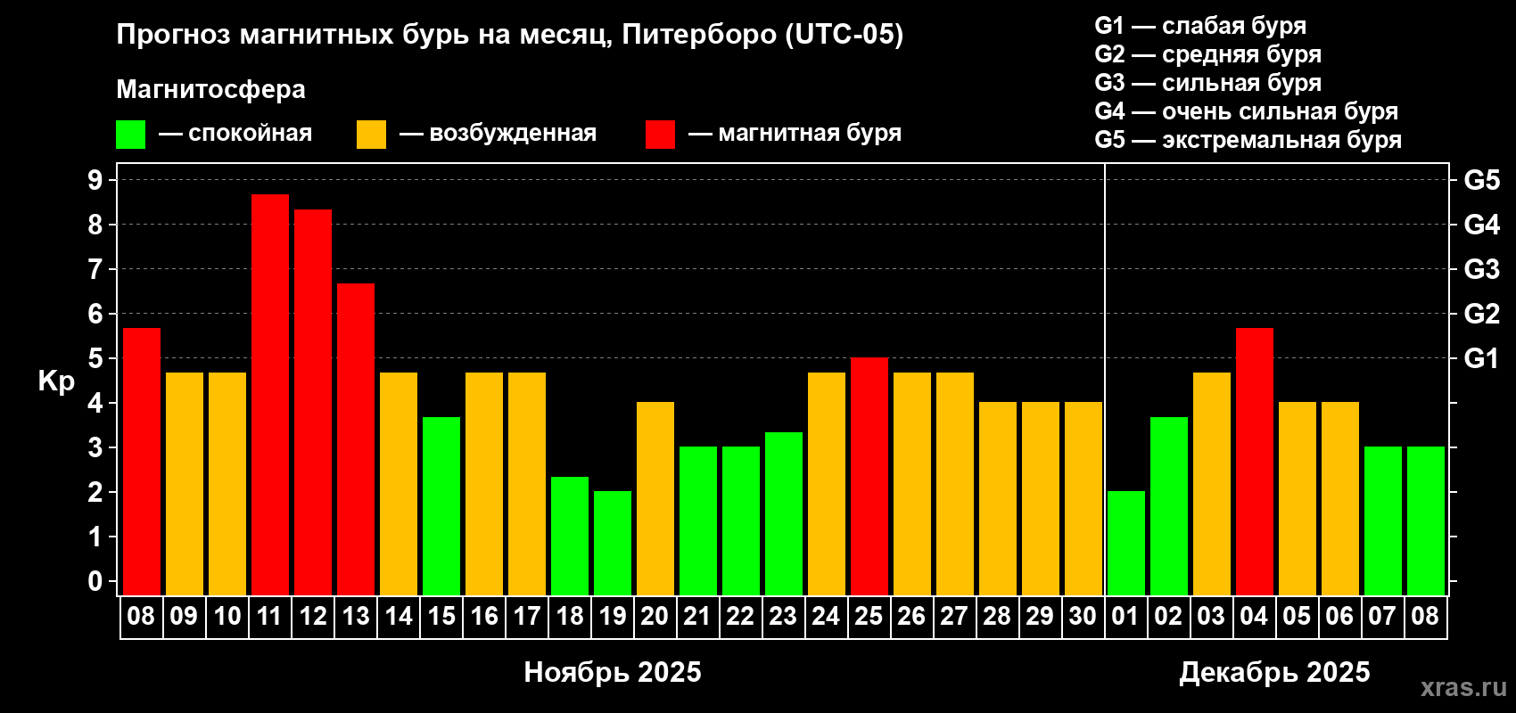 Прогноз максимального суточного геомагнитного индекса Kp на <b>1 месяц</b> (31 день) <b>с 08 ноября по 08 декабря 2025 г</b>