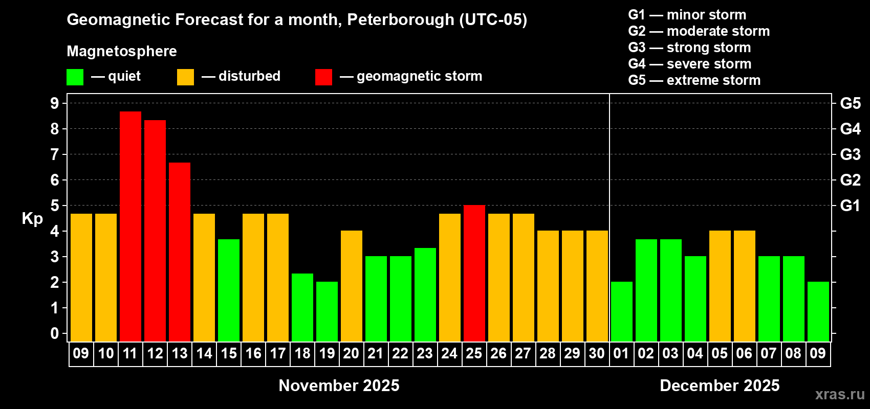 Forecast of the daily maximal value of geomagnetic index Kp for <b>1 month</b> (31 days) <b>from Nov 09, 2025 to Dec 09, 2025</b>