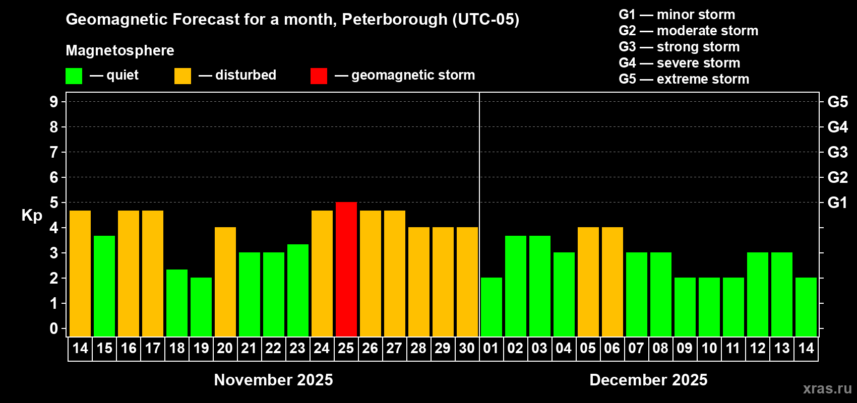 Forecast of the daily maximal value of geomagnetic index Kp for <b>1 month</b> (31 days) <b>from Nov 14, 2025 to Dec 14, 2025</b>