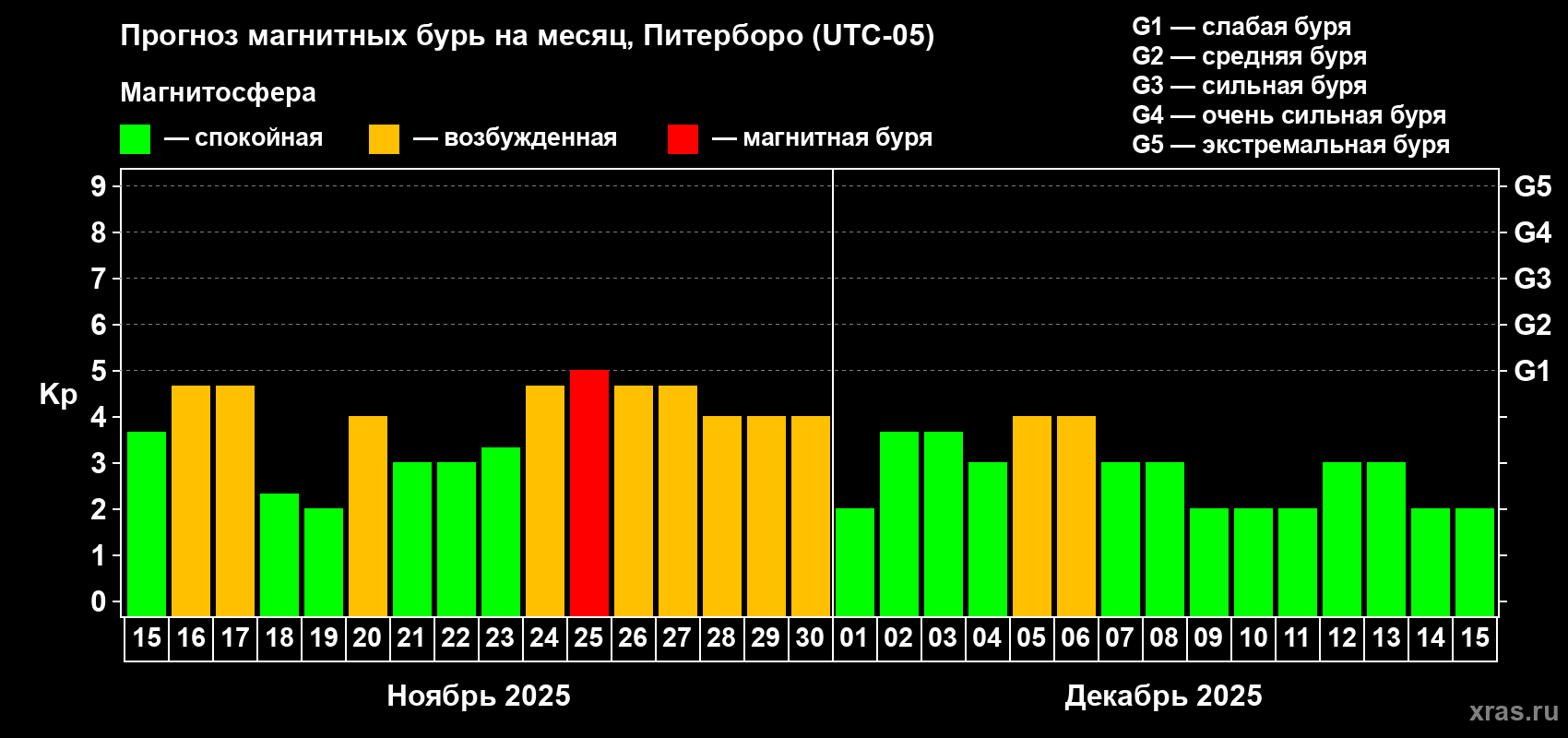 Прогноз максимального суточного геомагнитного индекса Kp на <b>1 месяц</b> (31 день) <b>с 15 ноября по 15 декабря 2025 г</b>