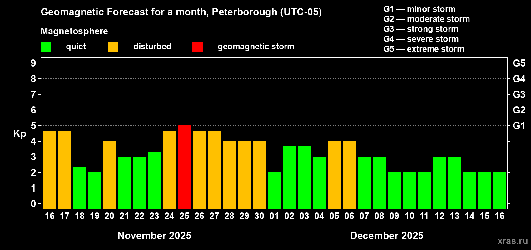 Forecast of the daily maximal value of geomagnetic index Kp for <b>1 month</b> (31 days) <b>from Nov 16, 2025 to Dec 16, 2025</b>