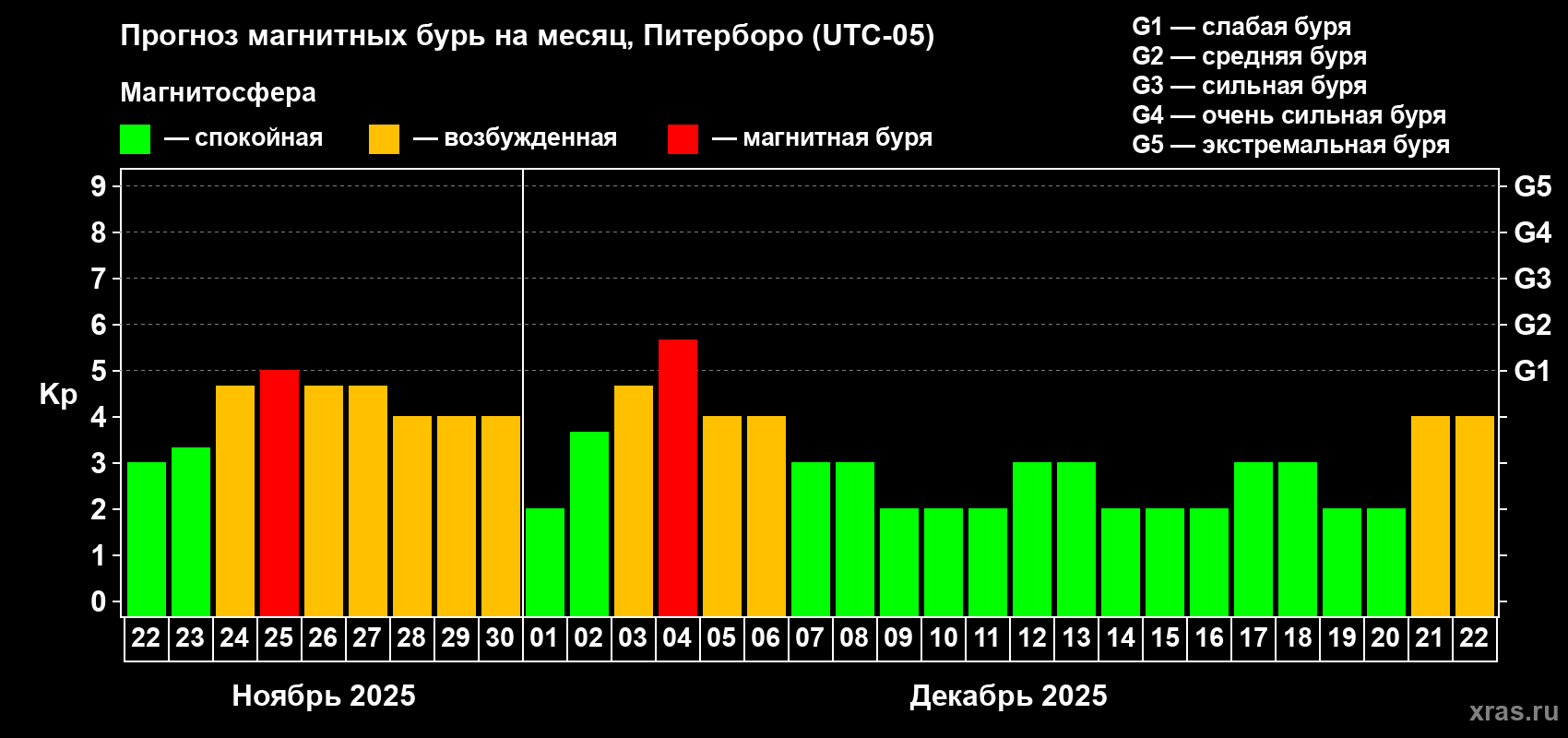 Прогноз максимального суточного геомагнитного индекса Kp на <b>1 месяц</b> (31 день) <b>с 22 ноября по 22 декабря 2025 г</b>