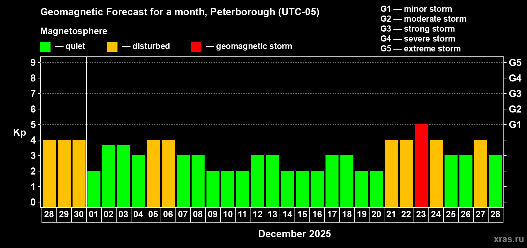 Forecast of the daily maximal value of geomagnetic index Kp for <b>1 month</b> (31 days) <b>from Nov 28, 2025 to Dec 28, 2025</b>