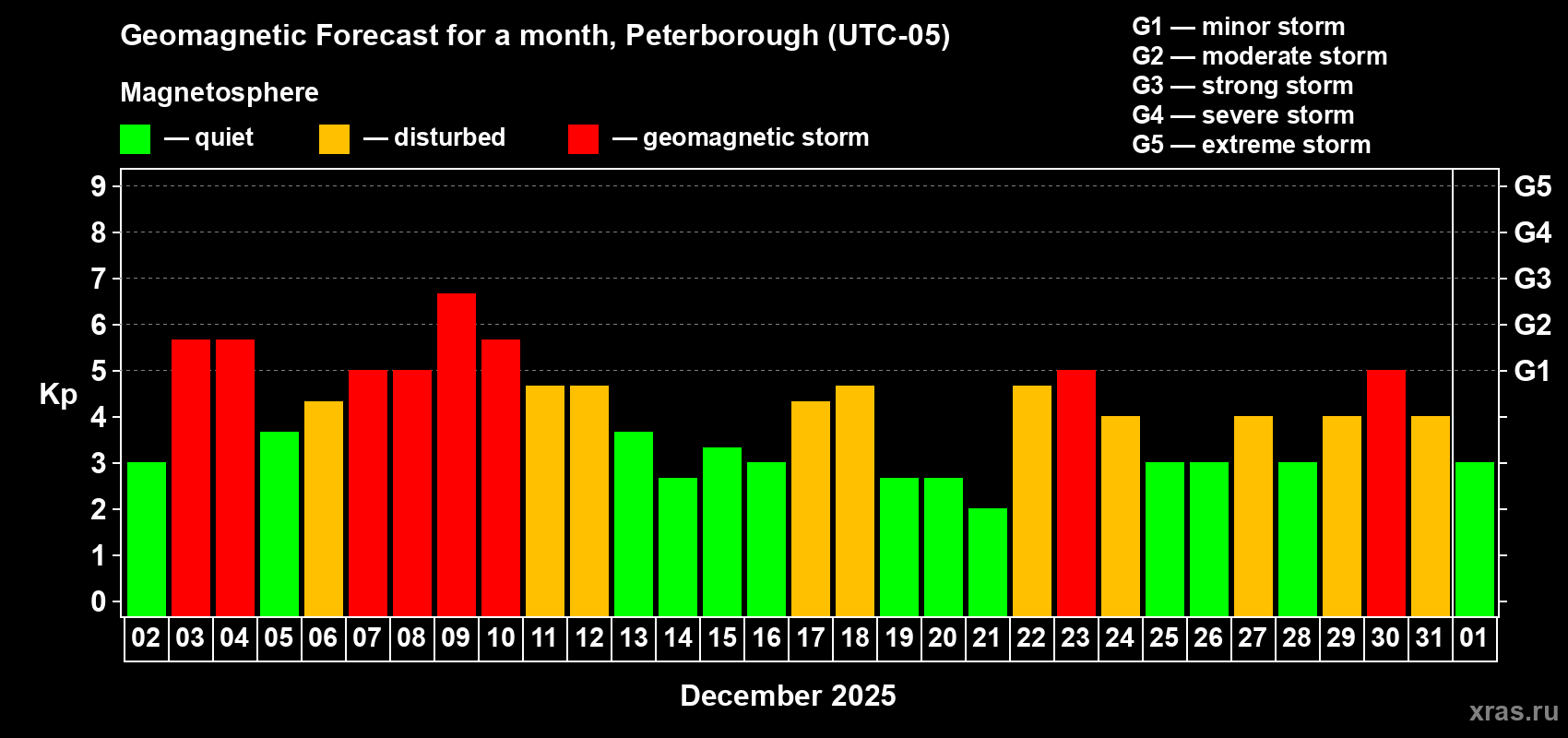 Forecast of the daily maximal value of geomagnetic index&nbsp;Kp for <b>1 month</b> (31 days) <b>from Dec 02, 2025 to Jan 01, 2026</b>