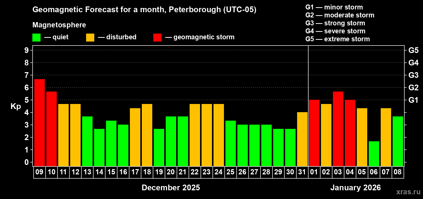 Forecast of the daily maximal value of geomagnetic index Kp for <b>1 month</b> (31 days) <b>from Dec 09, 2025 to Jan 08, 2026</b>