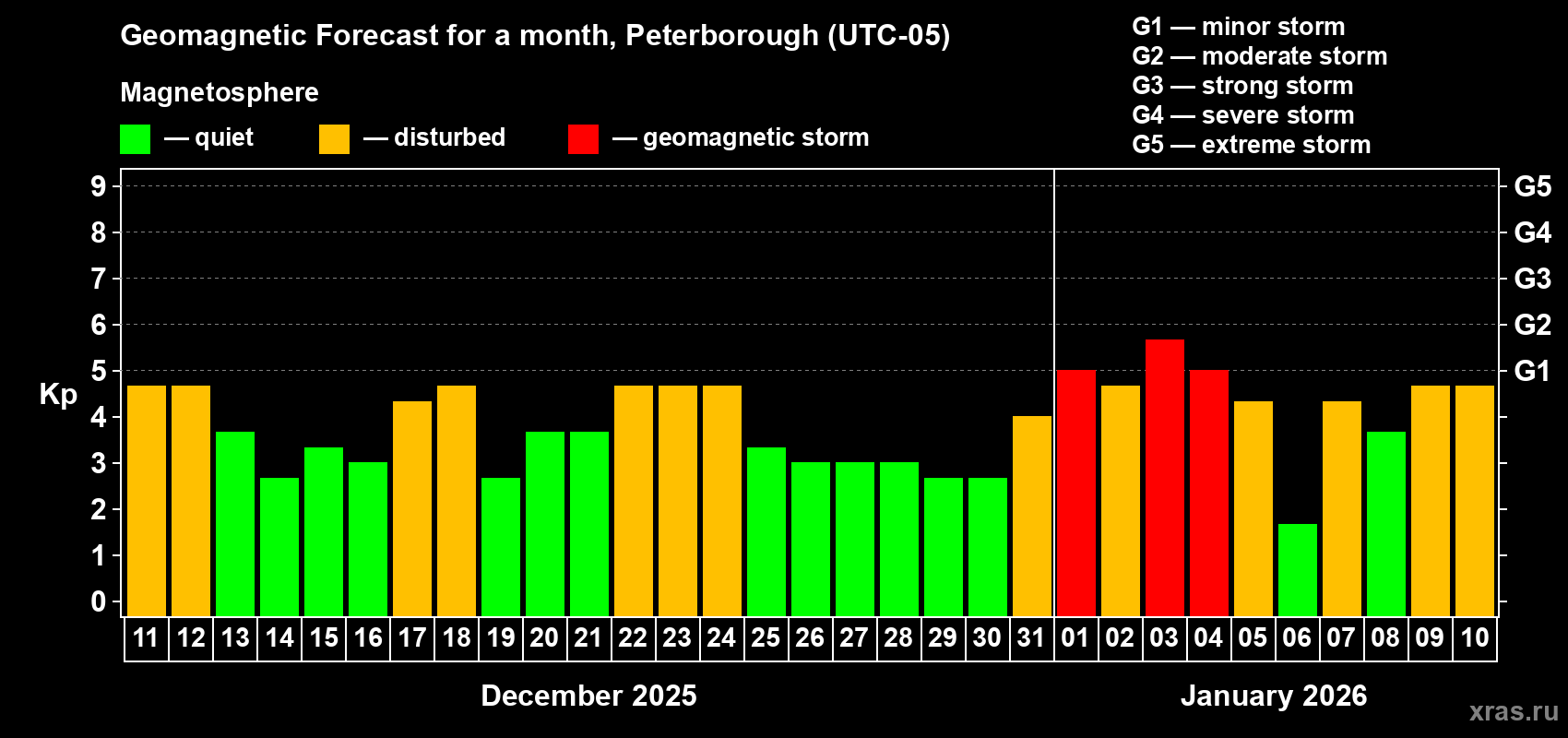 Forecast of the daily maximal value of geomagnetic index&nbsp;Kp for <b>1 month</b> (31 days) <b>from Dec 11, 2025 to Jan 10, 2026</b>