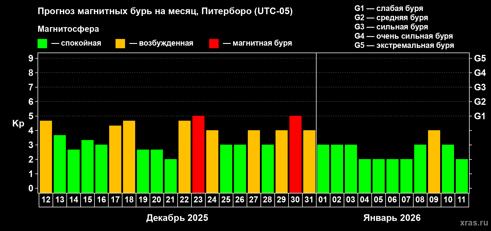 Прогноз максимального суточного геомагнитного индекса&nbsp;Kp на <b>1 месяц</b> (31 день) <b>с 12 декабря 2025 г по 11 января 2026 г</b>