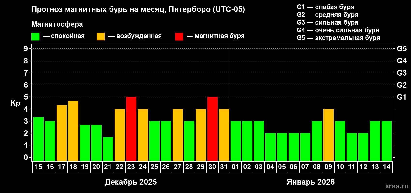 Прогноз максимального суточного геомагнитного индекса&nbsp;Kp на <b>1 месяц</b> (31 день) <b>с 15 декабря 2025 г по 14 января 2026 г</b>