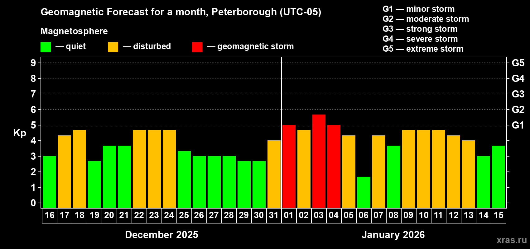 Forecast of the daily maximal value of geomagnetic index&nbsp;Kp for <b>1 month</b> (31 days) <b>from Dec 16, 2025 to Jan 15, 2026</b>