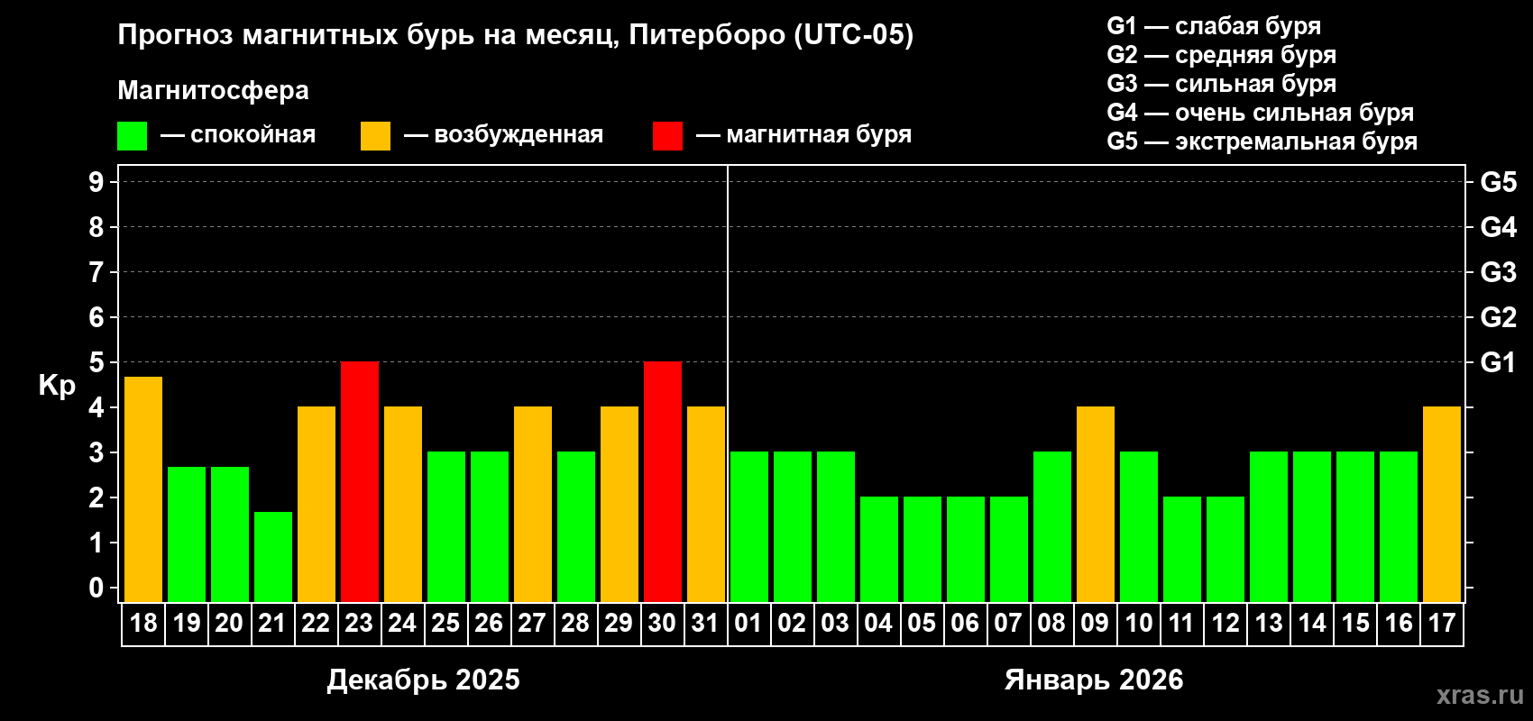 Прогноз максимального суточного геомагнитного индекса&nbsp;Kp на <b>1 месяц</b> (31 день) <b>с 18 декабря 2025 г по 17 января 2026 г</b>