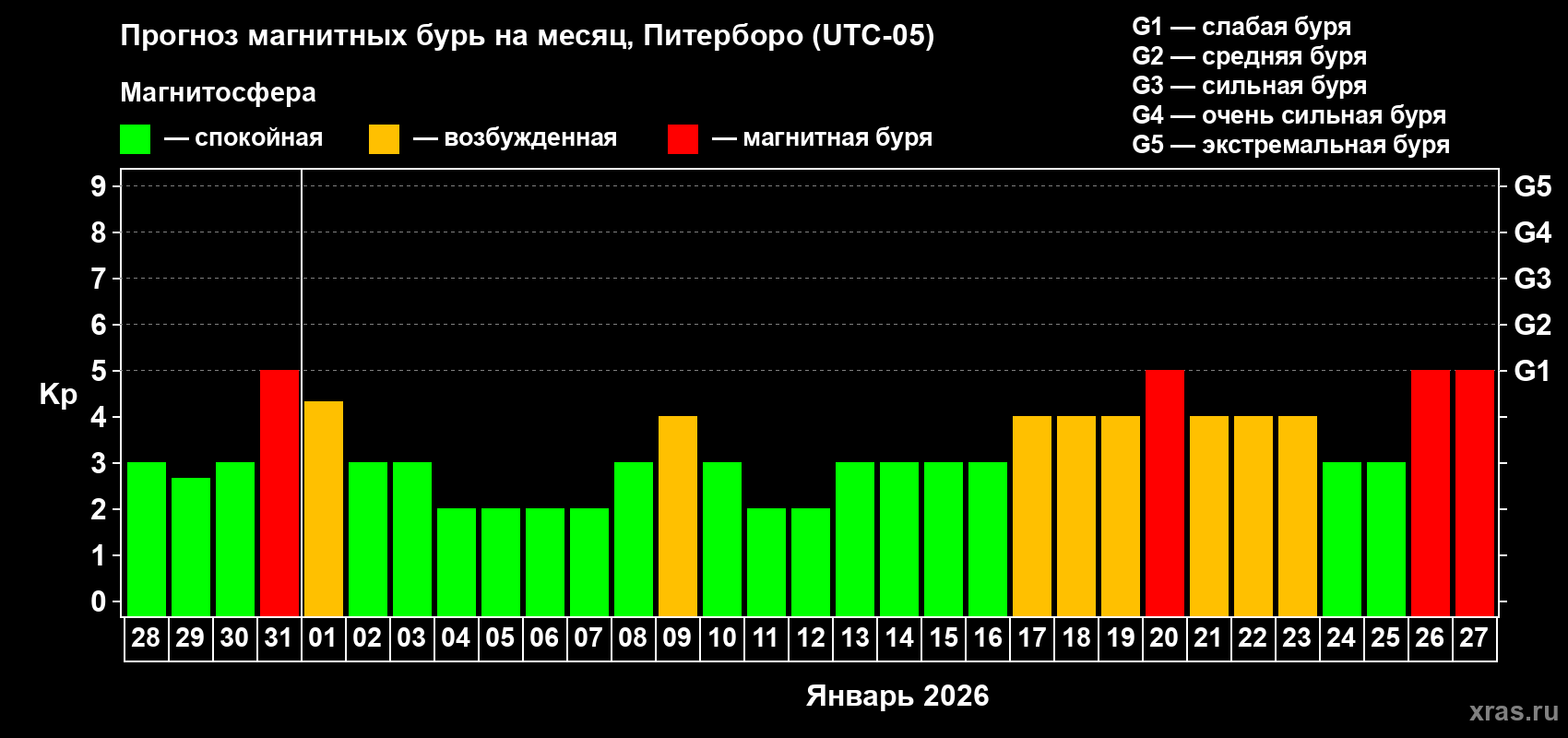 Прогноз максимального суточного геомагнитного индекса Kp на <b>1 месяц</b> (31 день) <b>с 28 декабря 2025 г по 27 января 2026 г</b>