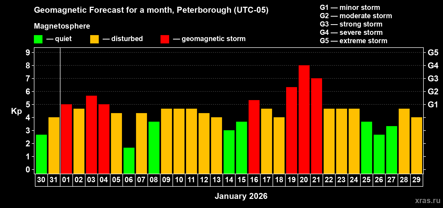 Forecast of the daily maximal value of geomagnetic index&nbsp;Kp for <b>1 month</b> (31 days) <b>from Dec 30, 2025 to Jan 29, 2026</b>